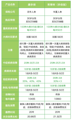 百年人寿保险公司怎么样？百年康多保终身重大疾病保险这款险种怎么样？重大疾病险哪个险种比较好