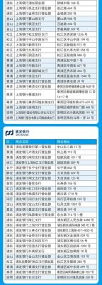 上海市银行排名顺序？建行与浦发银行哪个好