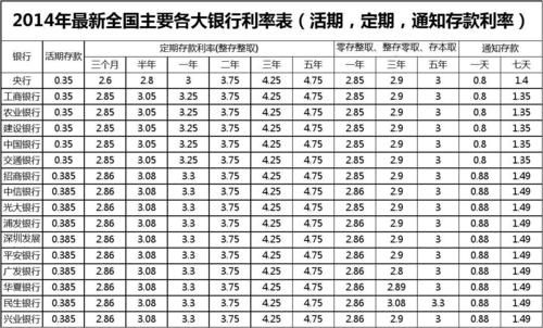 各大银行定期大额存款利息排行榜？浦发和工商哪个利率高