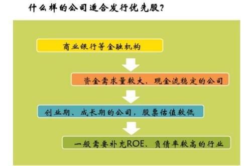 留存收益和优先股风险大小排序？优先股和公司债券哪个好