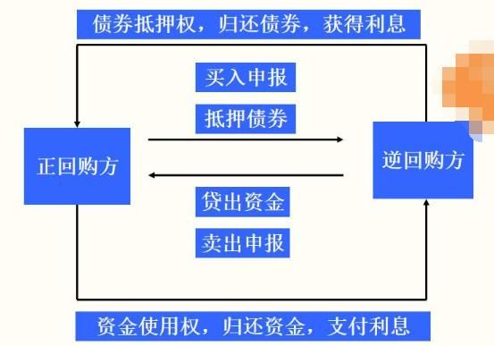 买断式买入返售金融商品和质押式买入返售有什么区别？买断式和质押式利率哪个高