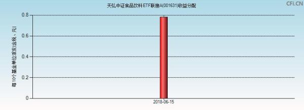 天弘中证食品饮料a与c有什么区别？天弘中证食品看哪个板块