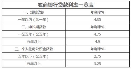 农商银行信用贷的利息是多少？现在哪个农商银行贷款