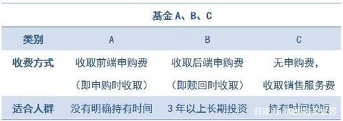 基金abc类有什么区别？买基金ABC哪个好