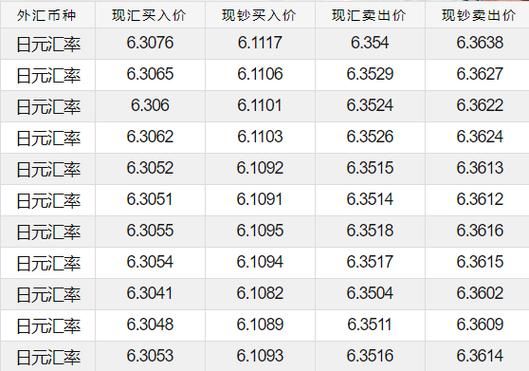 日本银行对人民币汇率和中国银行对日元汇率哪个合适？不计手续费？汇率现在哪个合适