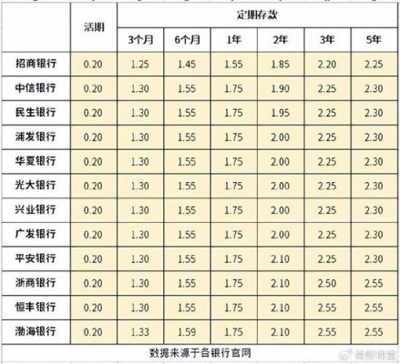 2020年上海美院录取分数线？2020年上海哪个银行存款利率高