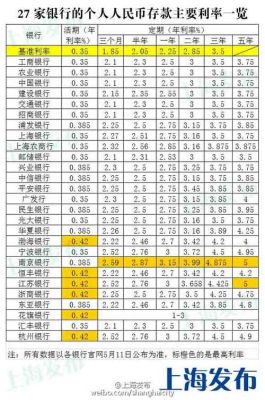 2021上海银行降息后存款利率？上海哪个银行付利息
