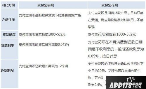 借呗与花呗区别？支付宝借呗和花呗哪个高