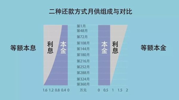 等额本息和先息后本哪个划算？本息等额还是先息后本哪个好