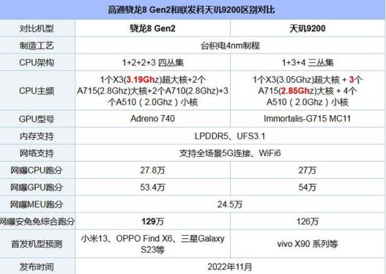 天玑8000和骁龙8+哪个好？借款8000哪个平台好