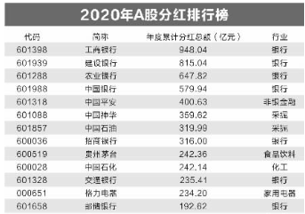 银行分红率排名前十名？银行股哪个分红高