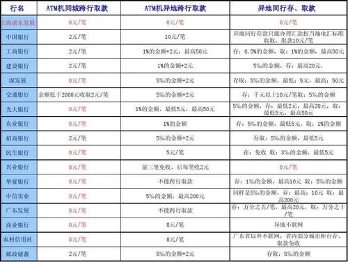 atm机取不同银行卡手续费？取款机手续费哪个最少