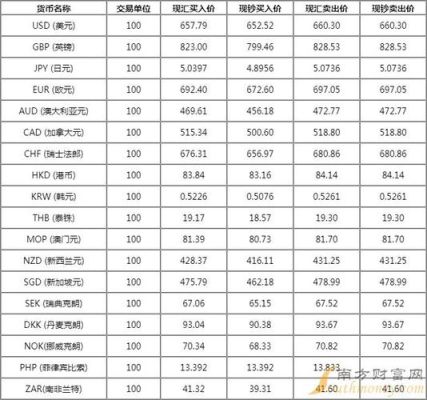 什么是钞买价，汇买价，银行卖出价？银行购汇是以哪个价格
