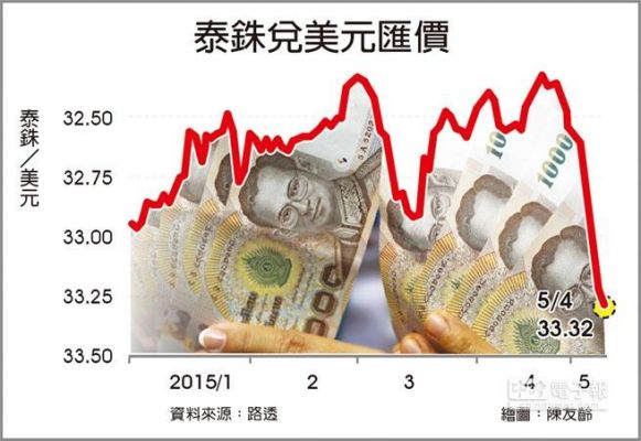 泰铢贬值原理？最近哪个货币贬值了