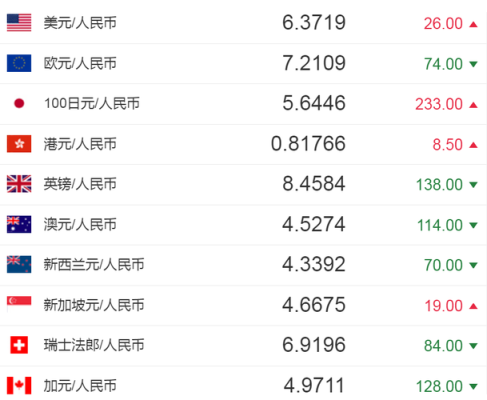 用人民币兑美元，现钞和现汇兑换哪种划算？现钞现汇哪个划算