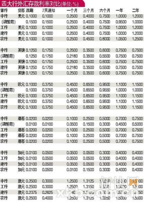 想问去哪家银行存款比较好？存外币的银行哪个好