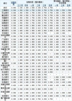 各大银行定期大额存款利息排行榜？定期存款哪个银行方便
