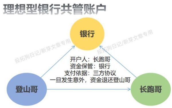 个人可以开共管账户吗？哪个银行有共管账户