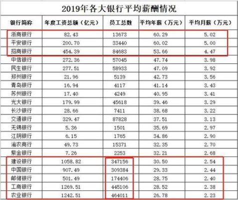 四大行省行待遇怎么样？中行建行工资哪个高