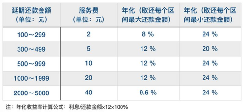 到期一次还清和按月还哪个划算？网贷哪个最划算