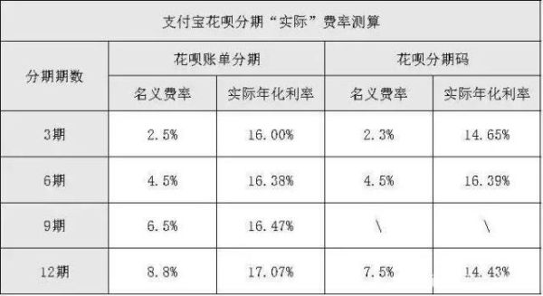 花呗是p2p吗？p2p借款利率哪个低