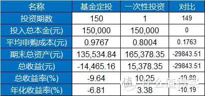 定投和买入区别？定投和买入哪个收益高