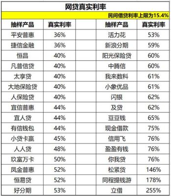 网贷利息较低的平台有哪些？哪个网贷利息低时间长