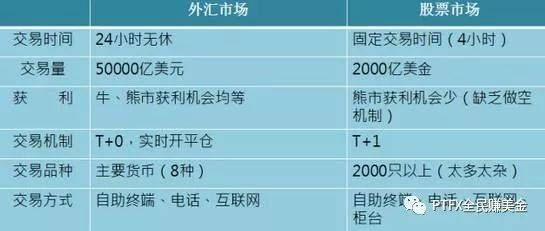 什么银行可以兑换外汇用于股票投资？外汇股票哪个好分析