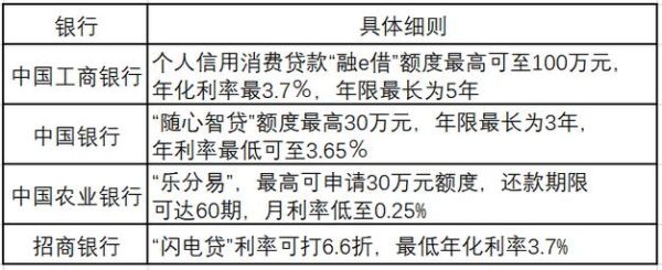 哪个银行个人信用贷款好通过？哪个贷款通过率比较高