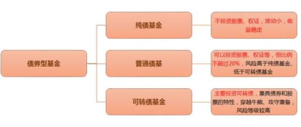 可转债基金和股票基金的区别？可转债和股票买哪个
