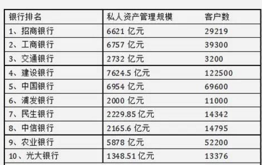 中国有哪些私人银行？哪个私人银行收益最高