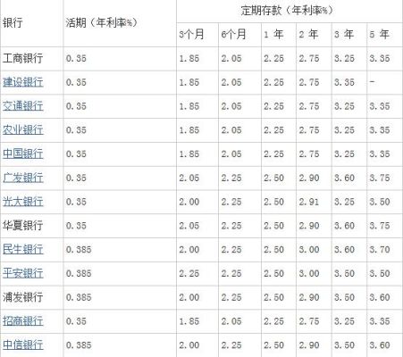 各个银行利息怎么样？平安和中信哪个利息低