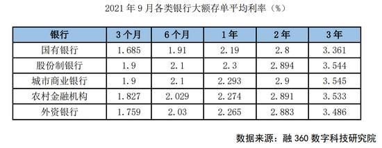 3年大额存单20万哪个银行利率高？招商和中信哪个利息高