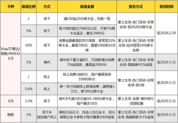 中信‘和招商银行哪个好？招商和中信信用卡哪个利息低