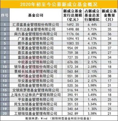 2020年基金公司收益排行榜？广发和汇添富哪个好