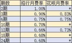 支付宝和花呗哪个利息高？房贷利率跟花呗利率哪个高
