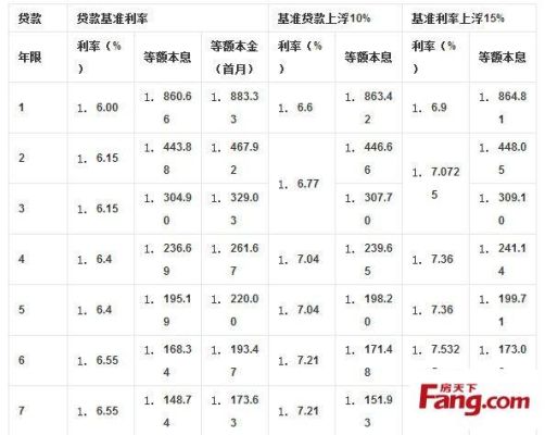 等额本息浮动利率好还是固定的好？贷款30浮动固定哪个好