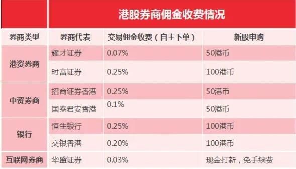 香港股票交易手续费最低是多少？港股哪个券商佣金最低