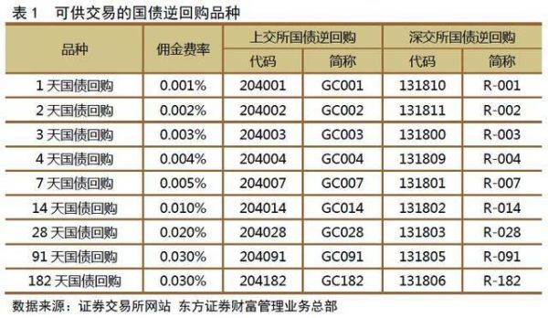 放在证券公司的钱买货币基金好还是买国债回购好？基金和国债哪个收益好