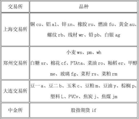 开通期货账户选择哪个交易所？期货哪个交易所商品好做一些