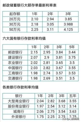 银行三年四期哪家利息最高？工商和邮政哪个银行利息高