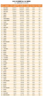 中国最靠谱银行前二十名？交通银行和民生哪个好