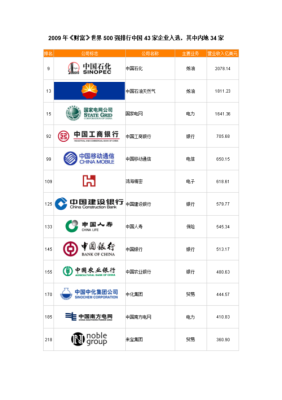 中石化和四大行哪个待遇好？招商银行与工行哪个好