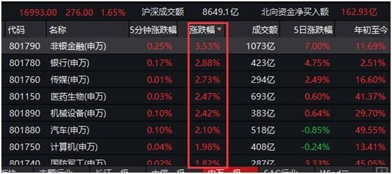 2014年9月至12月涨的是什么板块？股票哪个板块涨幅最小