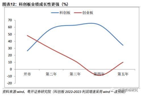 创业板和科创板指数相同吗？创业板和哪个指数相关性大