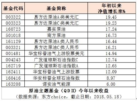 石油主题的基金有哪些？石油哪个基金可以买