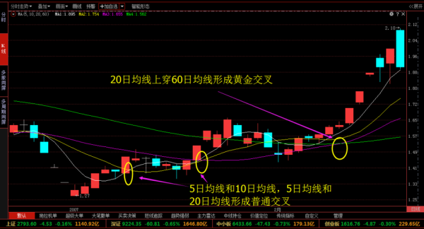 股票说的大道七线是什么？哪个股票呈现黄金交叉