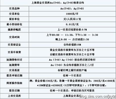 上海和伦敦物价对比？伦敦金和沪金哪个好做