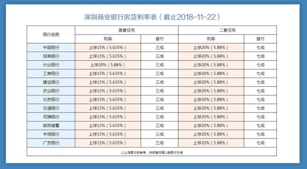 深圳哪家银行存款利率最高？深圳贷款哪个银行利率低