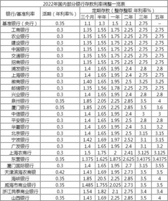 2022年各大银行定期存款利息对比？现哪个银行可率高